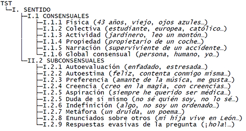 Esquema jer&aacute;rquico de las categor&iacute;as de sentido con ejemplos en cursiva