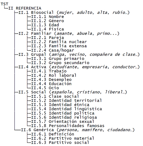 Esquema jerárquico de las categorías de referencia con ejemplos en cursiva
