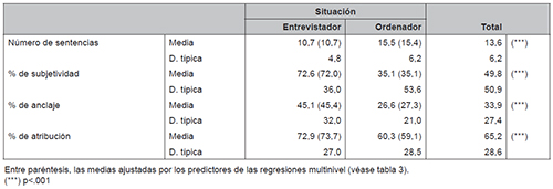 Medias de los &iacute;ndices seg&uacute;n contexto