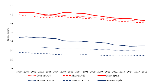 Weekly paid work hours (including 2nd jobs) in the EU