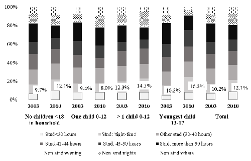 Work schedules by household typology. Men, 2003-2010