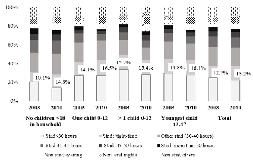 Work schedules by household typology. Women, 2003-2010