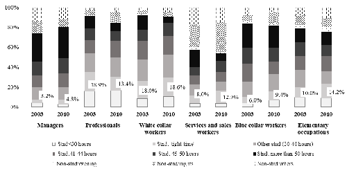 Work schedules by occupational category. Men, 2003-2010