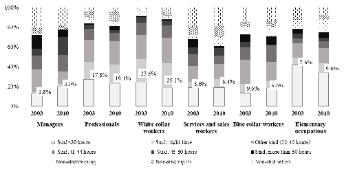 Work schedules by occupational category. Women, 2003-2010