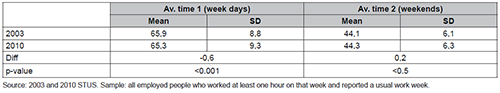 Available time (AT1 and AT2) in Spain, 2003-2010
