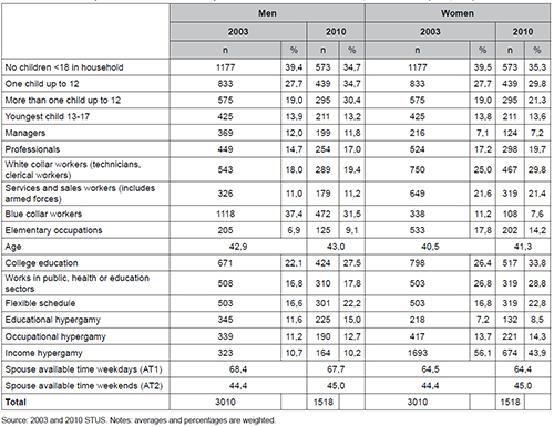 Sample characteristics: independent and control variables, 2003-2010 (n=4,528)