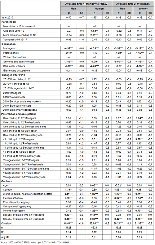 OLS regression for available time (AT1 and AT2), 2003-2010
