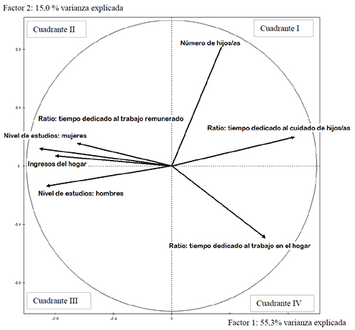 C&iacute;rculo de correlaci&oacute;n de las variables sobre el primer plano factorial