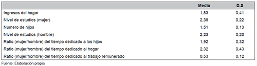 Variables activas para todas las regiones