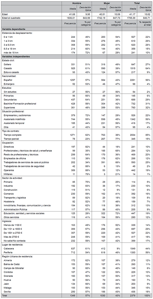Estad&iacute;sticos descriptivos de las variables empleadas