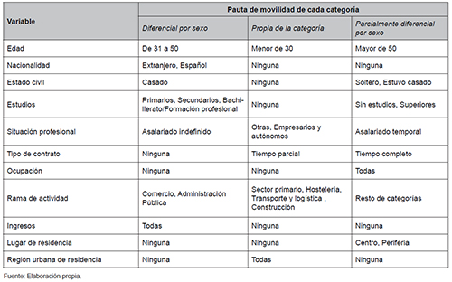 Clasificaci&oacute;n de las categor&iacute;as de ocupados seg&uacute;n su pauta de movilidad