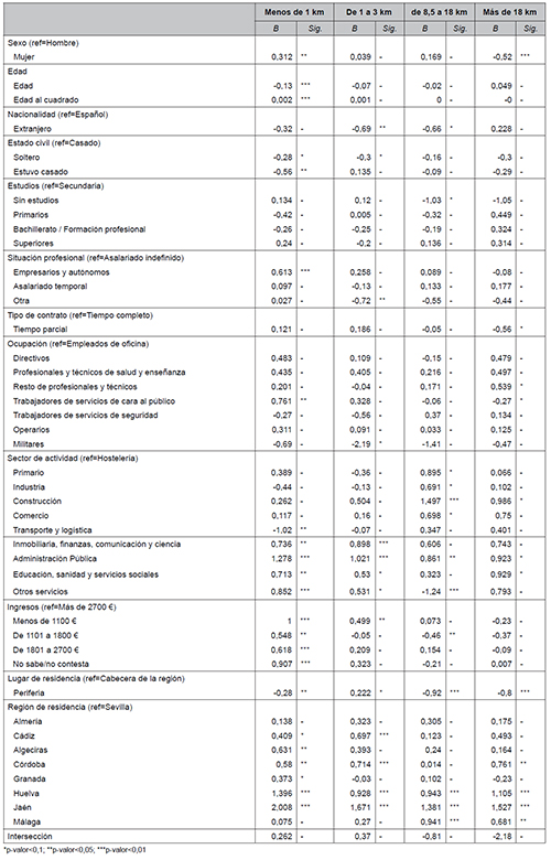 Modelo de regresi&oacute;n log&iacute;stica multinomial para explicar las distancias recorridas
