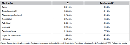 Cambio en pseudo-R cuadrado al eliminar las variables m&aacute;s relevantes para el modelo, frente al pseudo-R cuadrado total obtenido
