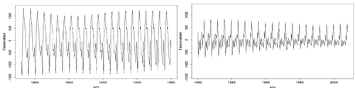 Componente estacional de la distribuci&oacute;n mensual de las concepciones en Andaluc&iacute;a. Panel derecho: 1938-1960. Panel izquierdo: 1980-2002