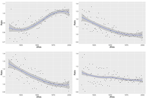 Ratios de concepciones en el conjunto de Andaluc&iacute;a. Superior izquierda (r1): ratio que compara las concepciones 47 d&iacute;as antes de la Cuaresma y durante el periodo de Cuaresma. Superior derecha (r2): ratio que compara las concepciones 47 d&iacute;as despu&eacute;s de la Cuaresma y el periodo de Cuaresma. Inferior izquierda (r3): ratio que compara las concepciones entre t+7 y t+33 y durante el periodo central de Cuaresma (t-40 y t-14). Inferior derecha (r4): ratio que compara las concepciones entre los &uacute;ltimos y primeros 7 d&iacute;as antes y despu&eacute;s de la Cuaresma y el periodo central de la misma (t-21 y t-7). N&oacute;tese la diferente escala de cada panel.