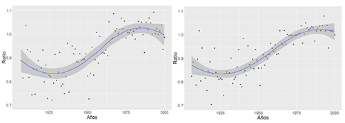 Ratio resultante de comparar el n&uacute;mero de concepciones acontecidas entre el periodo comprendido entre t-94 y t-47 d&iacute;as y el periodo de Cuaresma, denotado como el periodo entre t-47 y t. H&aacute;bitats de peque&ntilde;o tama&ntilde;o en el panel izquierdo; h&aacute;bitats de gran tama&ntilde;o en el panel derecho.