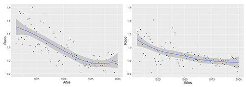 Ratio resultante de comparar el n&uacute;mero de concepciones acontecidas entre el periodo comprendido entre t y t+47 d&iacute;as y el periodo de Cuaresma, denotado como el periodo entre t-47 y t. H&aacute;bitats de peque&ntilde;o tama&ntilde;o en el panel izquierdo; h&aacute;bitats de gran tama&ntilde;o en el panel derecho