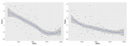 Ratio resultante de comparar el n&uacute;mero de concepciones en el periodo comprendido entre t+7 y t+33 d&iacute;as y el periodo central en la Cuaresma (t-33 y t-14) H&aacute;bitats de peque&ntilde;o tama&ntilde;o en el panel izquierdo; h&aacute;bitats de gran tama&ntilde;o en el panel derecho