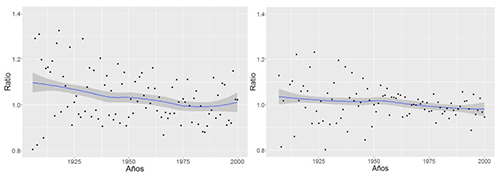 Ratio resultante de comparar el n&uacute;mero de concepciones entre el periodo comprendido entre t-7 y t+7 d&iacute;as y el periodo central en la Cuaresma (t-24 y t-7). H&aacute;bitats de peque&ntilde;o tama&ntilde;o en el panel izquierdo; h&aacute;bitats de gran tama&ntilde;o en el panel derecho