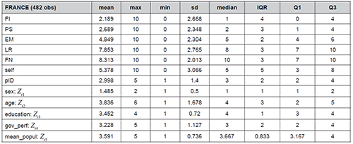 Descriptive statistics, France