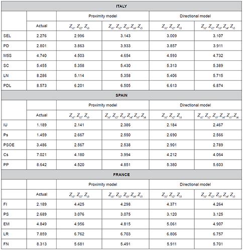 Actual (as perceived by all voters) and ideal party positions (Nash Equilibria) in proximity and directional models