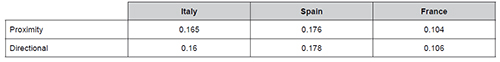 Average absolute differences between ideal positions derived from models using populist attitudes and government performance evaluations and models not using these two variables