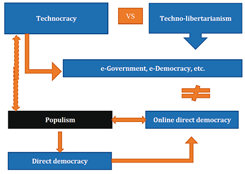 The relationships between technocracy, techno-libertarianism and populism