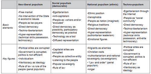 Four types of populism