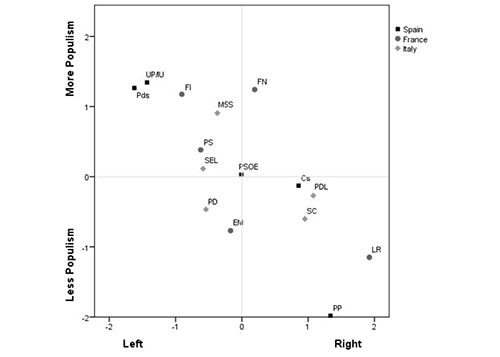 Average positions of party voters in the general left-right and populist attitudes dimensions