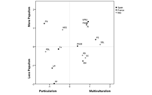 Average positions of party voters in the particularism versus multiculturalism and populist attitudes dimensions