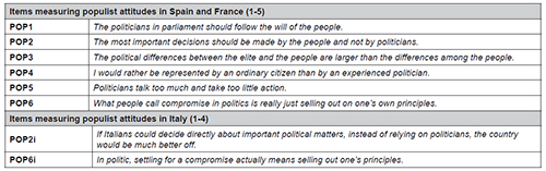 Items measuring populist attitudes (scales are reported in parentheses)