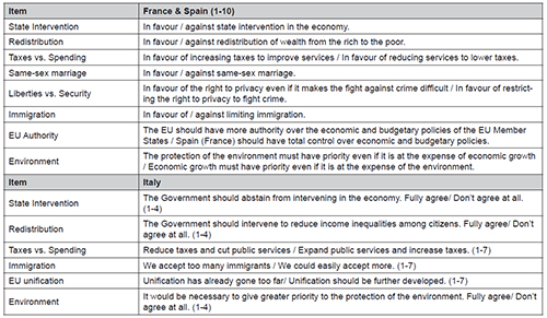 Policy issues (scales are reported in parentheses)