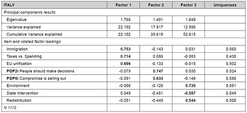 Factor analysis Populism and Policy issues, Italy. Varimax rotation with Kaiser normalization. Factor loadings greater than 0.5 are marked in bold