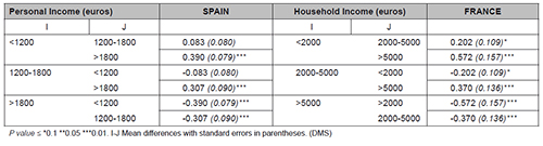 Multiple comparisons. Post hoc analysis: income and populist attitudes