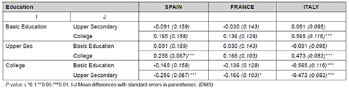 Multiple comparisons. Post hoc analysis: education and populist attitudes