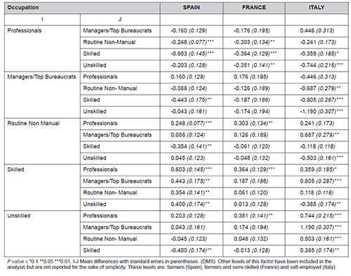 Multiple comparisons. Post hoc analysis: occupation and populist attitudes