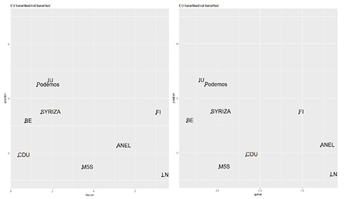 Populist parties’ General Position towards the EU