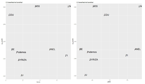 Populist parties’ assessment of the benefits of the EU
