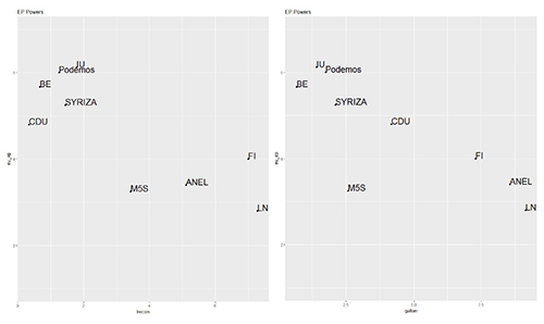Populist parties’ positions towards the powers of the European Parliament.