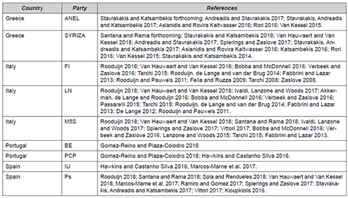 Identification of populist parties based on literature review