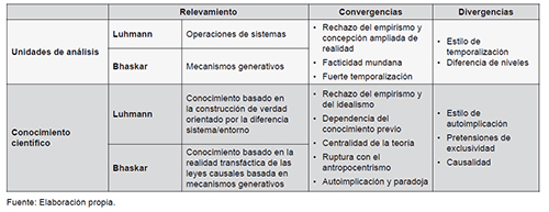 Cuadro s&iacute;ntesis de convergencias y divergencias