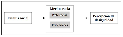 Conceptos centrales y su asociaci&oacute;n