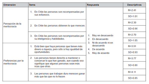 Indicadores de percepciones y preferencias sobre meritocracia