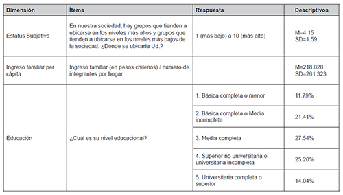 Variables independientes de estatus socioecon&oacute;mico