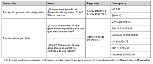 Variables de desigualdad percibida