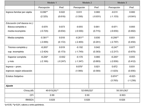 Percepci&oacute;n y preferencia sobre la meritocracia en variables de estatus social