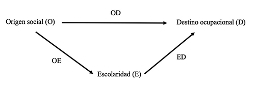 Modelo de logro de estatus simplificado