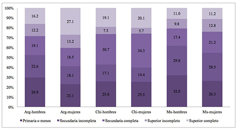 Nivel de escolaridad, por pa&iacute;s de residencia y sexo, personas ocupadas entre 25 y 64 a&ntilde;os de edad (en %)