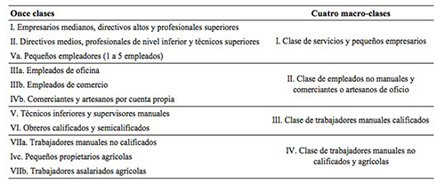 Esquema de clases CASMIN y esquema de cuatro macro-clases