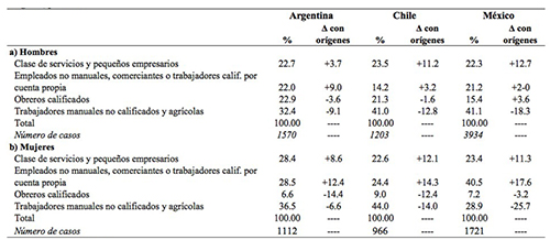Distribución por “macro-clases” en Argentina, Chile y México y cambios marginales con respecto a la distribución en orígenes, por sexo